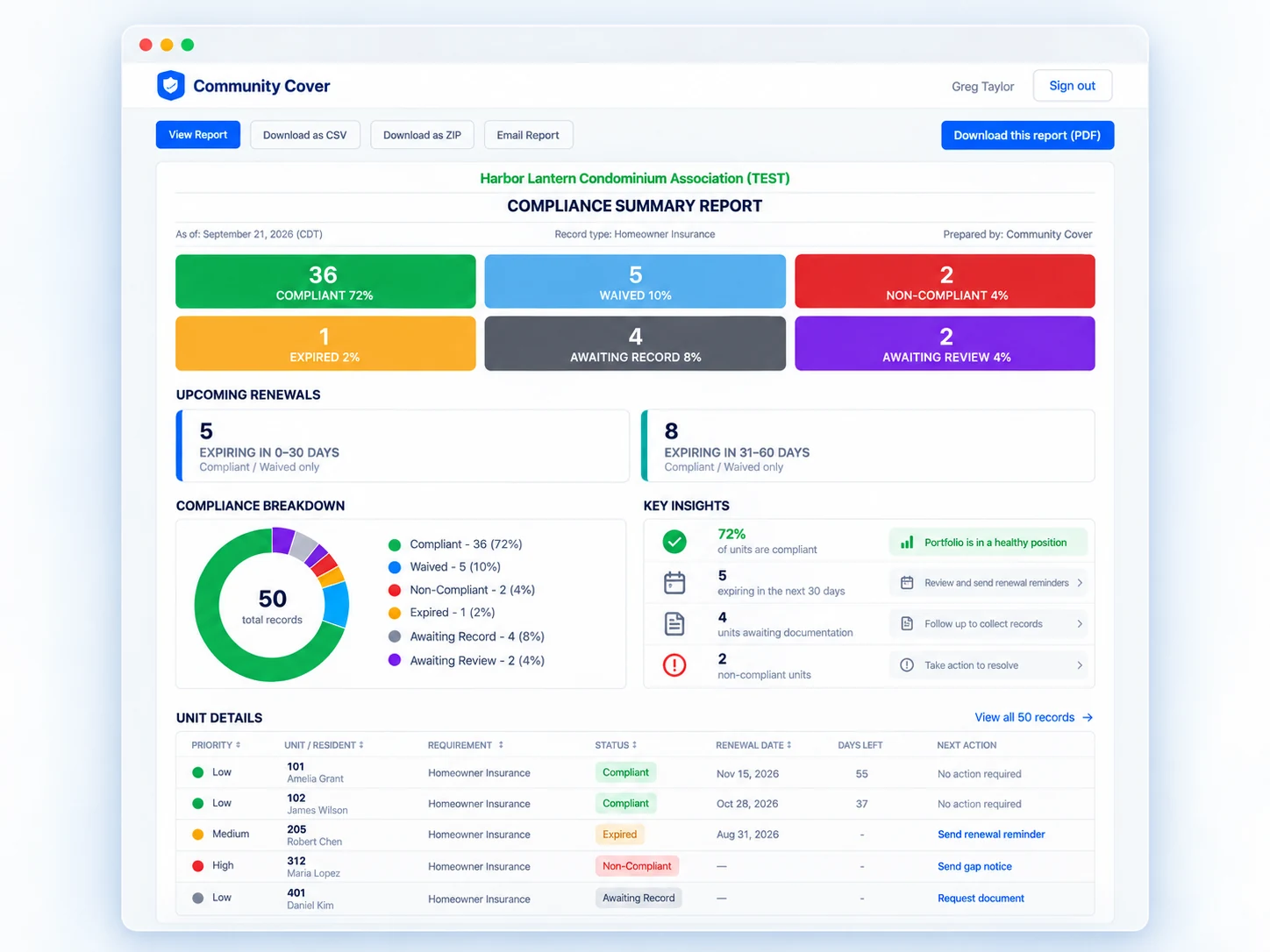 Community Cover compliance summary report showing record counts, renewals and key insights.