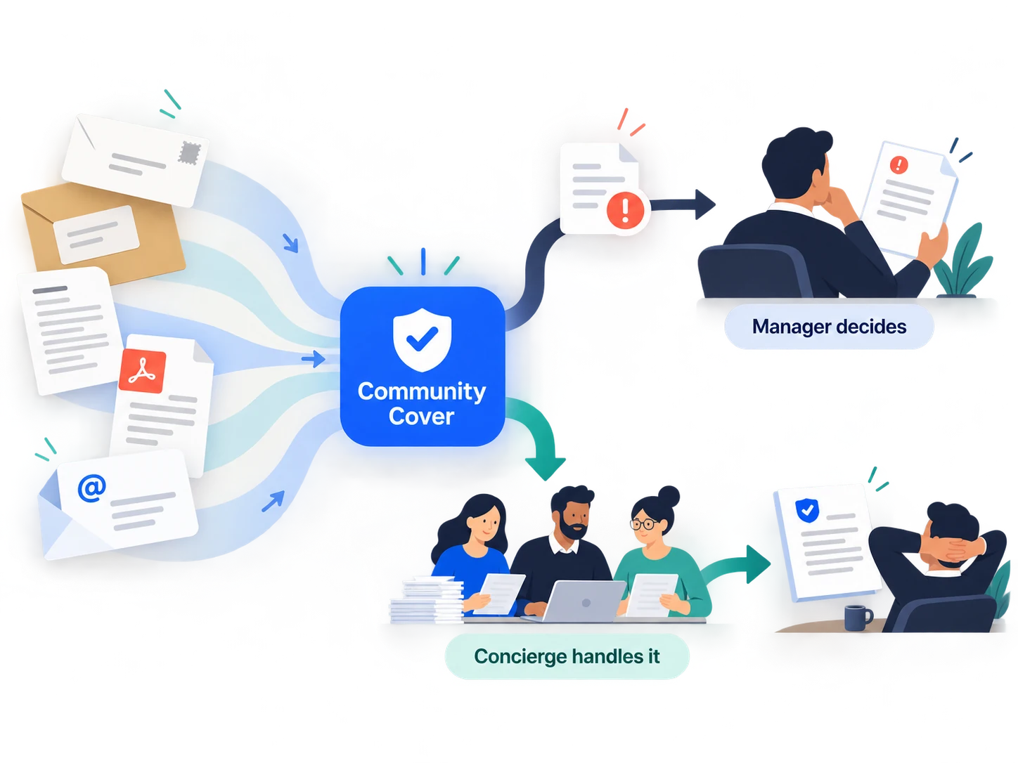 Insurance documents enter Community Cover. Managers can review the decisions that need judgment, or choose Concierge for our team to run the administration.